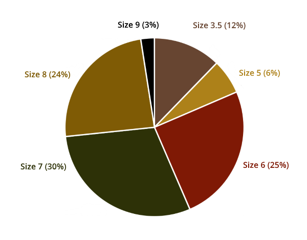 a pie chart statistics of average ring size ordered from 2018 to 2019